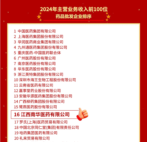 喜報(bào)！江西南華醫(yī)藥有限公司再度榮登2024年全國藥品流通行業(yè)批發(fā)、零售企業(yè)百強(qiáng)榜